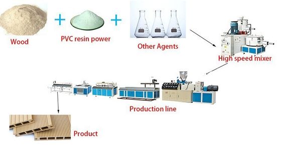 ডব্লিউপিসি ডেকিং ফ্লোরিং পোস্ট কম্পোজিট প্রোফাইল রেল এক্সট্রুশন প্রোডাকশন লাইন মেশিন তৈরি